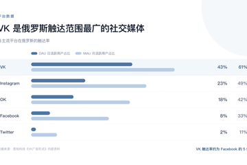 VK开户代运营