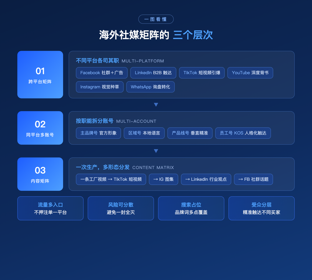海外社媒代运营，海外社媒矩阵打造，海外社媒自然流账号打造，Facebook代运营，TikTok代运营